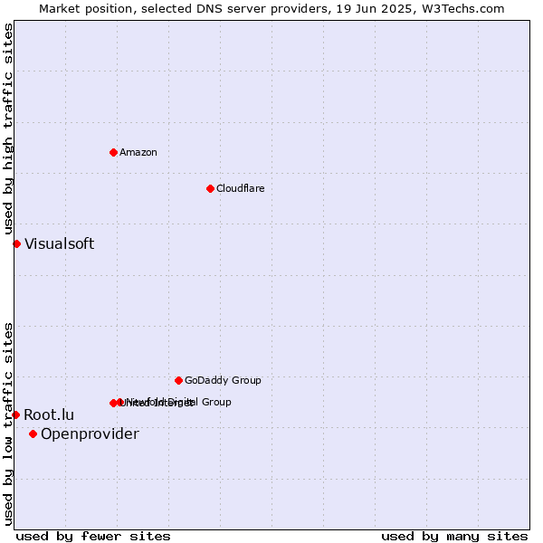 Market position of Openprovider vs. Visualsoft vs. Root.lu