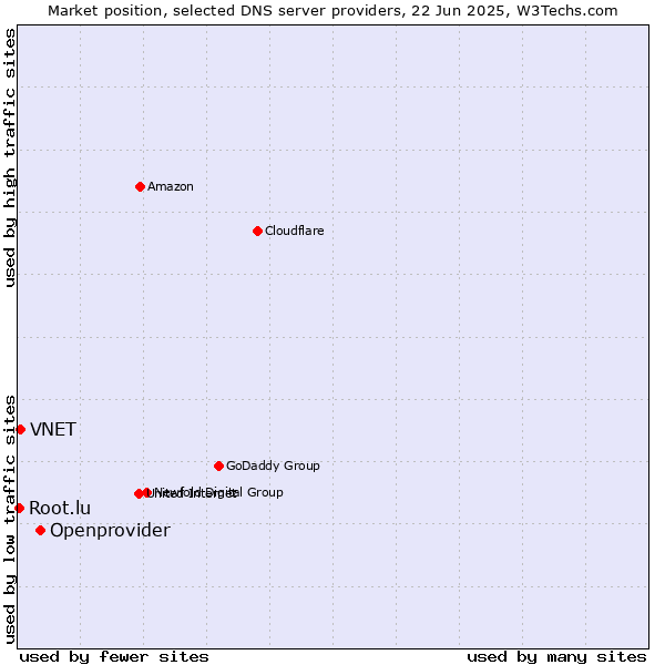 Market position of Openprovider vs. VNET vs. Root.lu