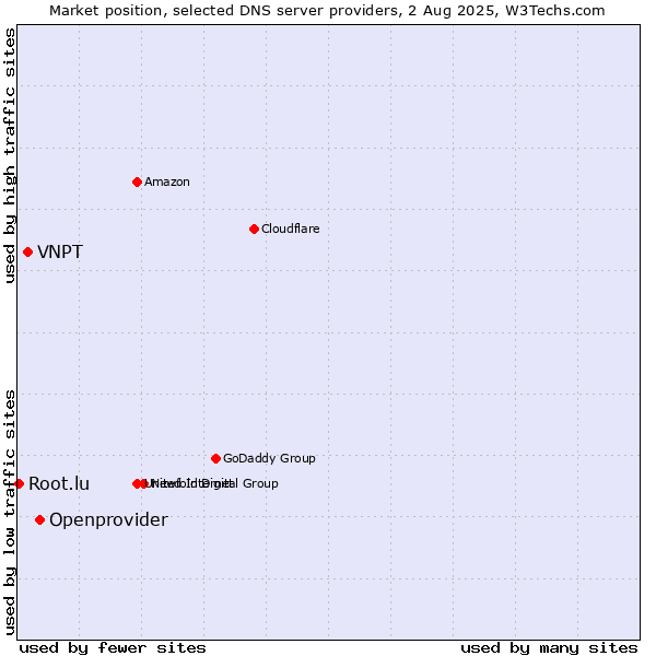 Market position of Openprovider vs. VNPT vs. Root.lu
