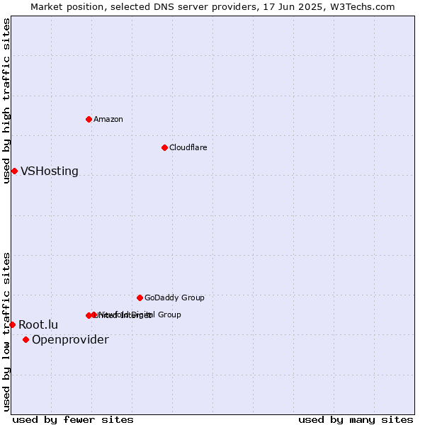 Market position of Openprovider vs. VSHosting vs. Root.lu