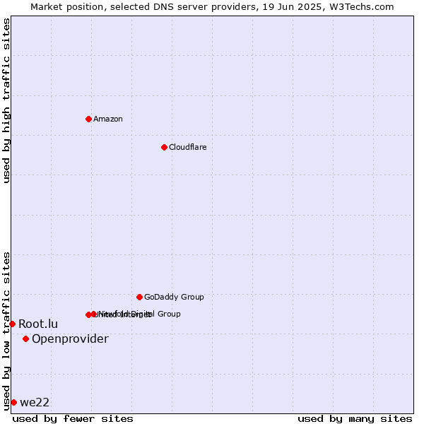 Market position of Openprovider vs. we22 vs. Root.lu