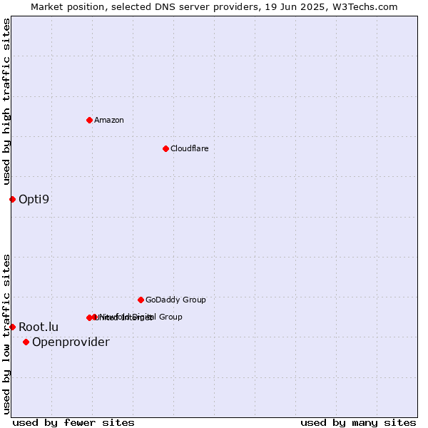 Market position of Openprovider vs. Opti9 vs. Root.lu