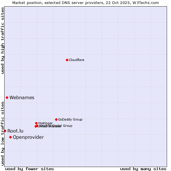 Market position of Openprovider vs. Webnames vs. Root.lu