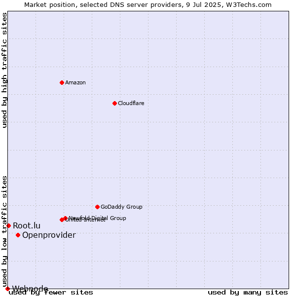 Market position of Openprovider vs. Root.lu vs. Webnode