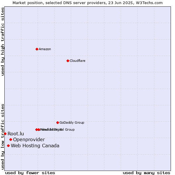 Market position of Openprovider vs. Web Hosting Canada vs. Root.lu