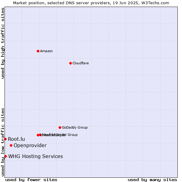 Market position of Openprovider vs. WHG Hosting Services vs. Root.lu