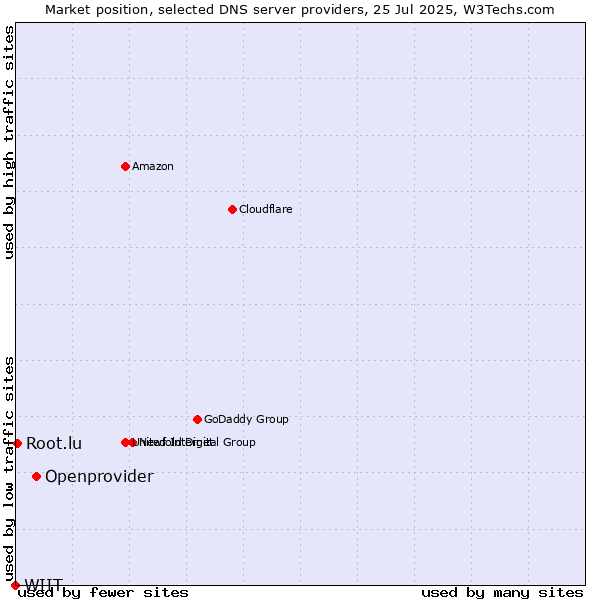Market position of Openprovider vs. Root.lu vs. WIIT