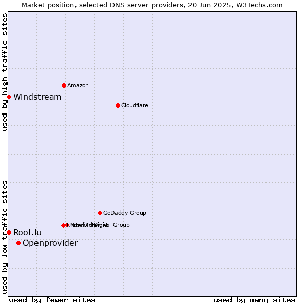 Market position of Openprovider vs. Windstream vs. Root.lu