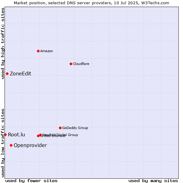 Market position of Openprovider vs. ZoneEdit vs. Root.lu