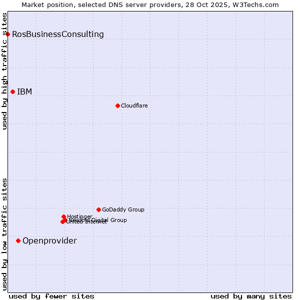 Market position of Openprovider vs. IBM vs. RosBusinessConsulting