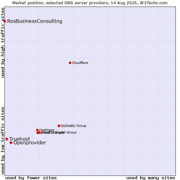 Market position of Openprovider vs. Truehost vs. RosBusinessConsulting