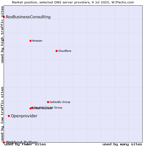 Market position of Openprovider vs. RosBusinessConsulting vs. Webhost Python