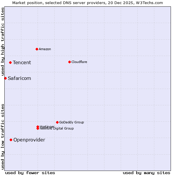 Market position of Openprovider vs. Tencent vs. Safaricom