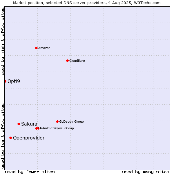 Market position of Sakura vs. Openprovider vs. Opti9