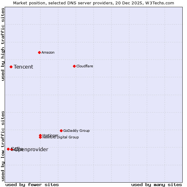 Market position of Openprovider vs. Tencent vs. Salla