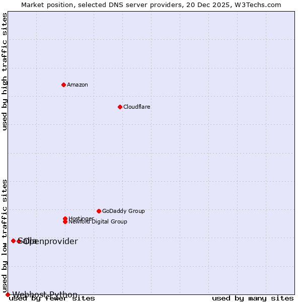 Market position of Openprovider vs. Salla vs. Webhost Python
