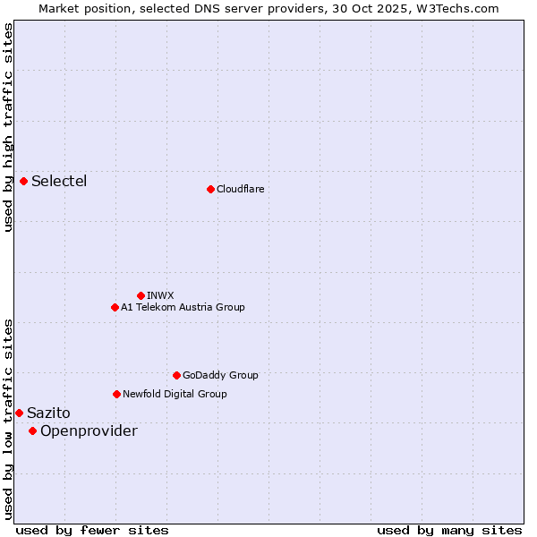 Market position of Openprovider vs. Selectel vs. Sazito