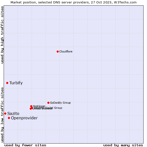 Market position of Openprovider vs. Turbify vs. Sazito
