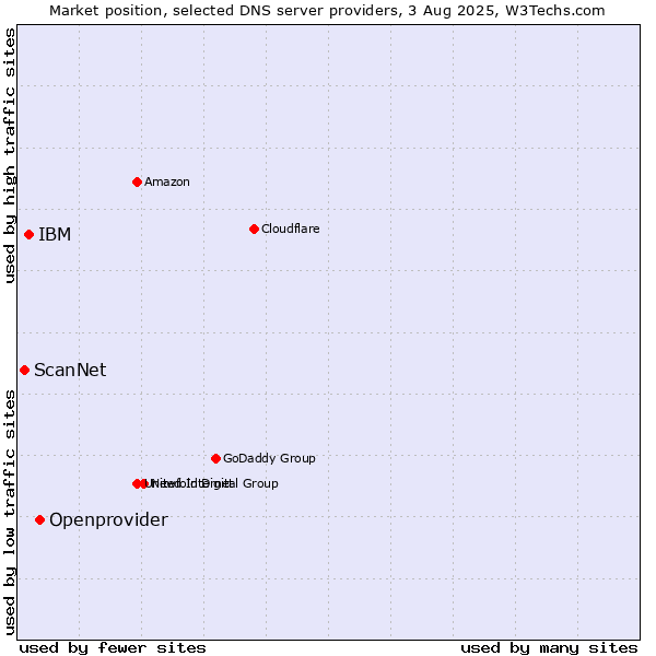 Market position of Openprovider vs. IBM vs. ScanNet
