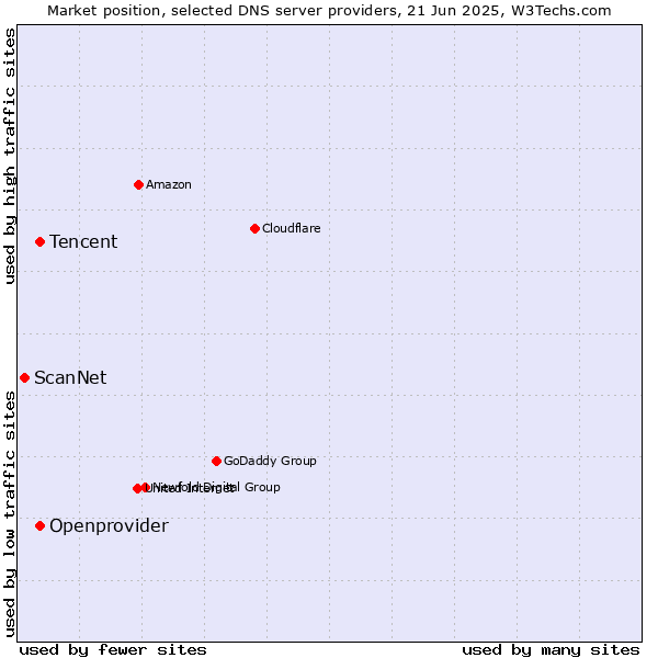 Market position of Tencent vs. Openprovider vs. ScanNet
