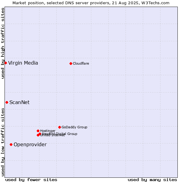 Market position of Openprovider vs. ScanNet vs. Virgin Media