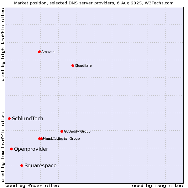 Market position of Squarespace vs. Openprovider vs. SchlundTech
