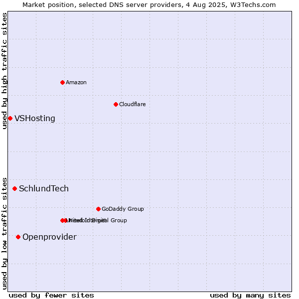 Market position of Openprovider vs. SchlundTech vs. VSHosting