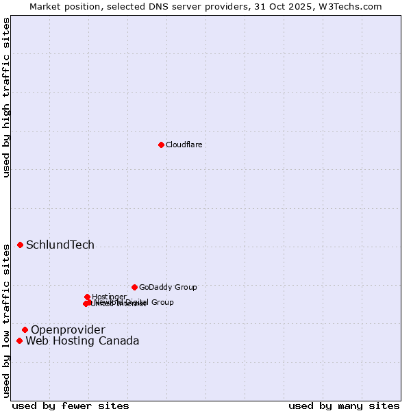 Market position of Openprovider vs. SchlundTech vs. Web Hosting Canada