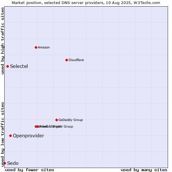 Market position of Openprovider vs. Selectel vs. Sedo