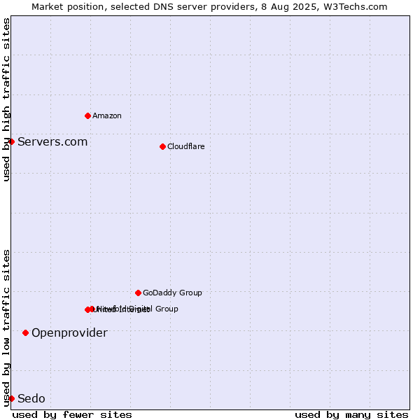 Market position of Openprovider vs. Servers.com vs. Sedo