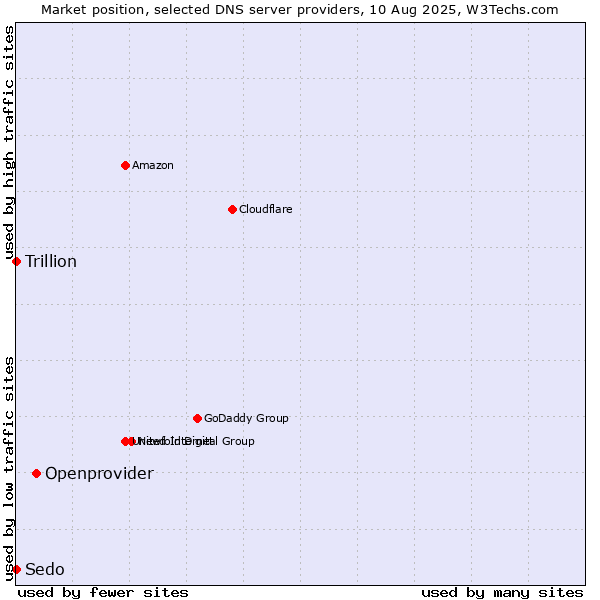 Market position of Openprovider vs. Sedo vs. Trillion