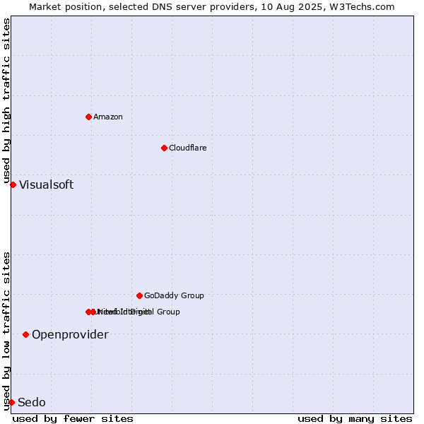 Market position of Openprovider vs. Visualsoft vs. Sedo