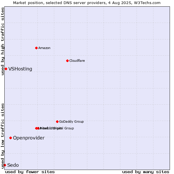 Market position of Openprovider vs. VSHosting vs. Sedo