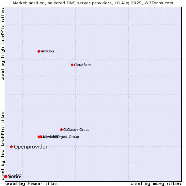 Market position of Openprovider vs. we22 vs. Sedo
