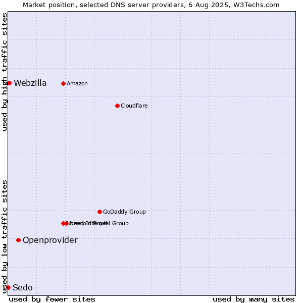 Market position of Openprovider vs. Webzilla vs. Sedo