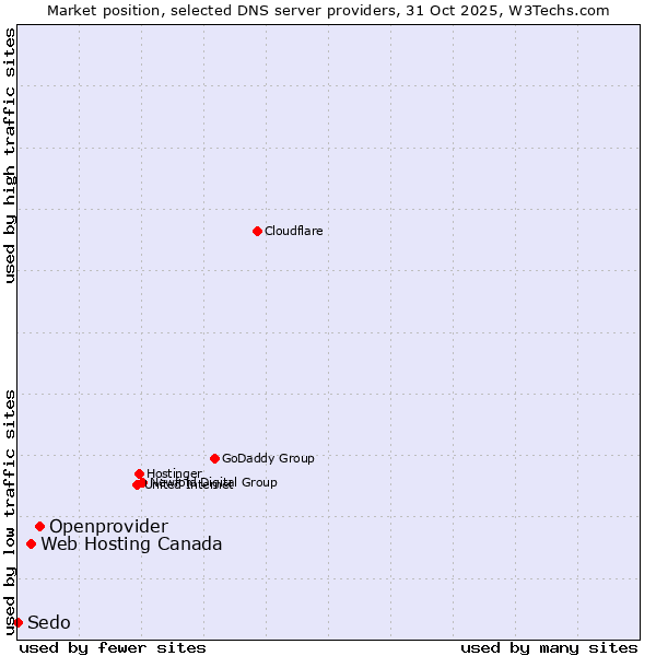 Market position of Openprovider vs. Web Hosting Canada vs. Sedo