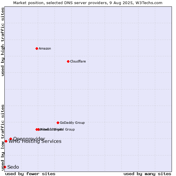 Market position of Openprovider vs. WHG Hosting Services vs. Sedo