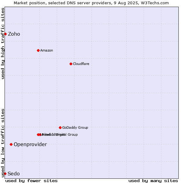 Market position of Openprovider vs. Zoho vs. Sedo