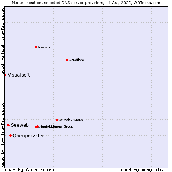 Market position of Openprovider vs. Seeweb vs. Visualsoft