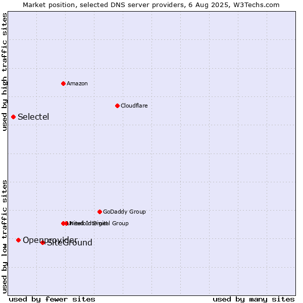 Market position of SiteGround vs. Openprovider vs. Selectel