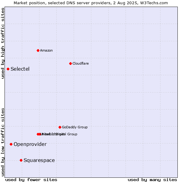 Market position of Squarespace vs. Openprovider vs. Selectel