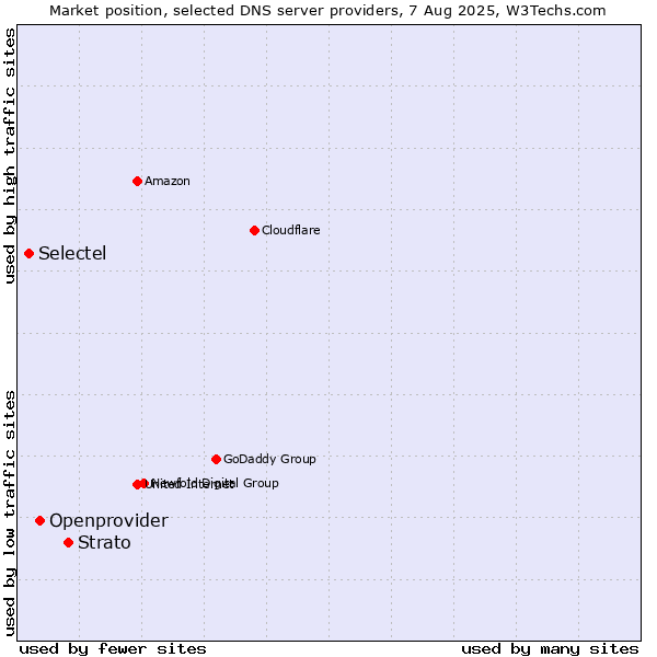 Market position of Strato vs. Openprovider vs. Selectel