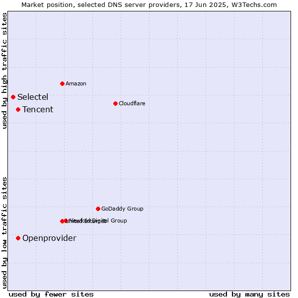 Market position of Tencent vs. Openprovider vs. Selectel