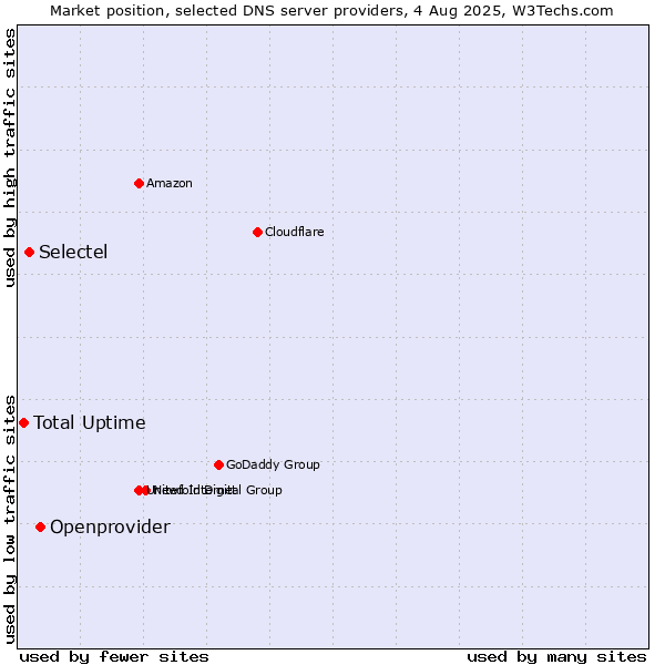 Market position of Openprovider vs. Selectel vs. Total Uptime