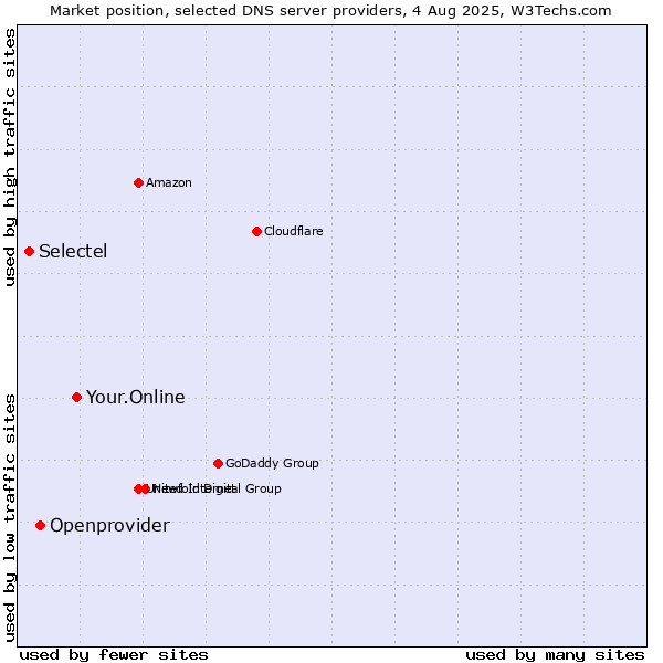 Market position of Your.Online vs. Openprovider vs. Selectel