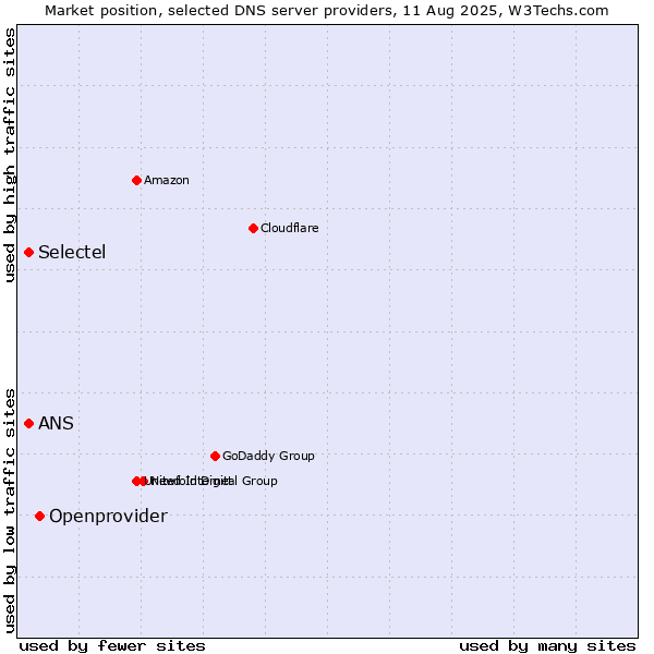 Market position of Openprovider vs. Selectel vs. ANS