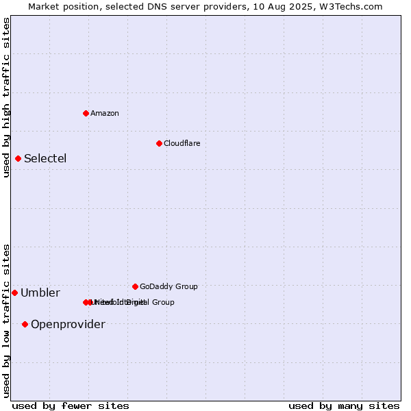 Market position of Openprovider vs. Selectel vs. Umbler
