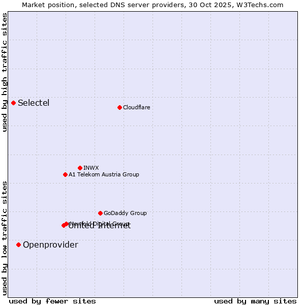 Market position of United Internet vs. Openprovider vs. Selectel