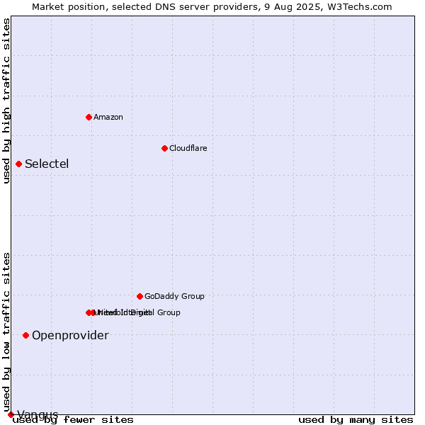 Market position of Openprovider vs. Selectel vs. Vangus
