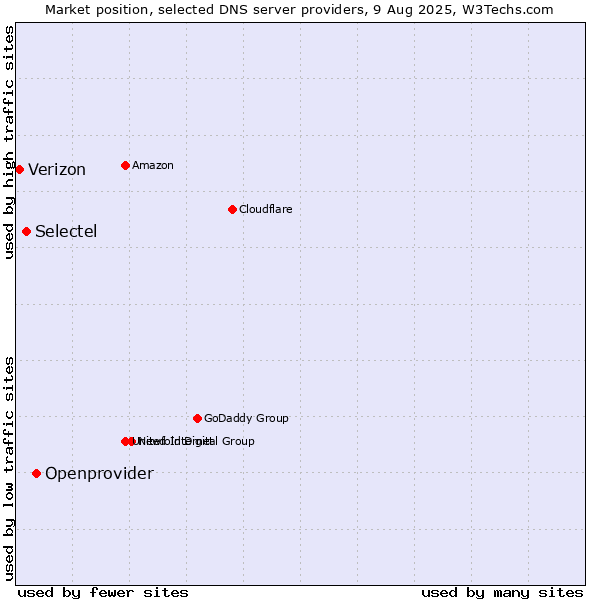 Market position of Openprovider vs. Selectel vs. Verizon